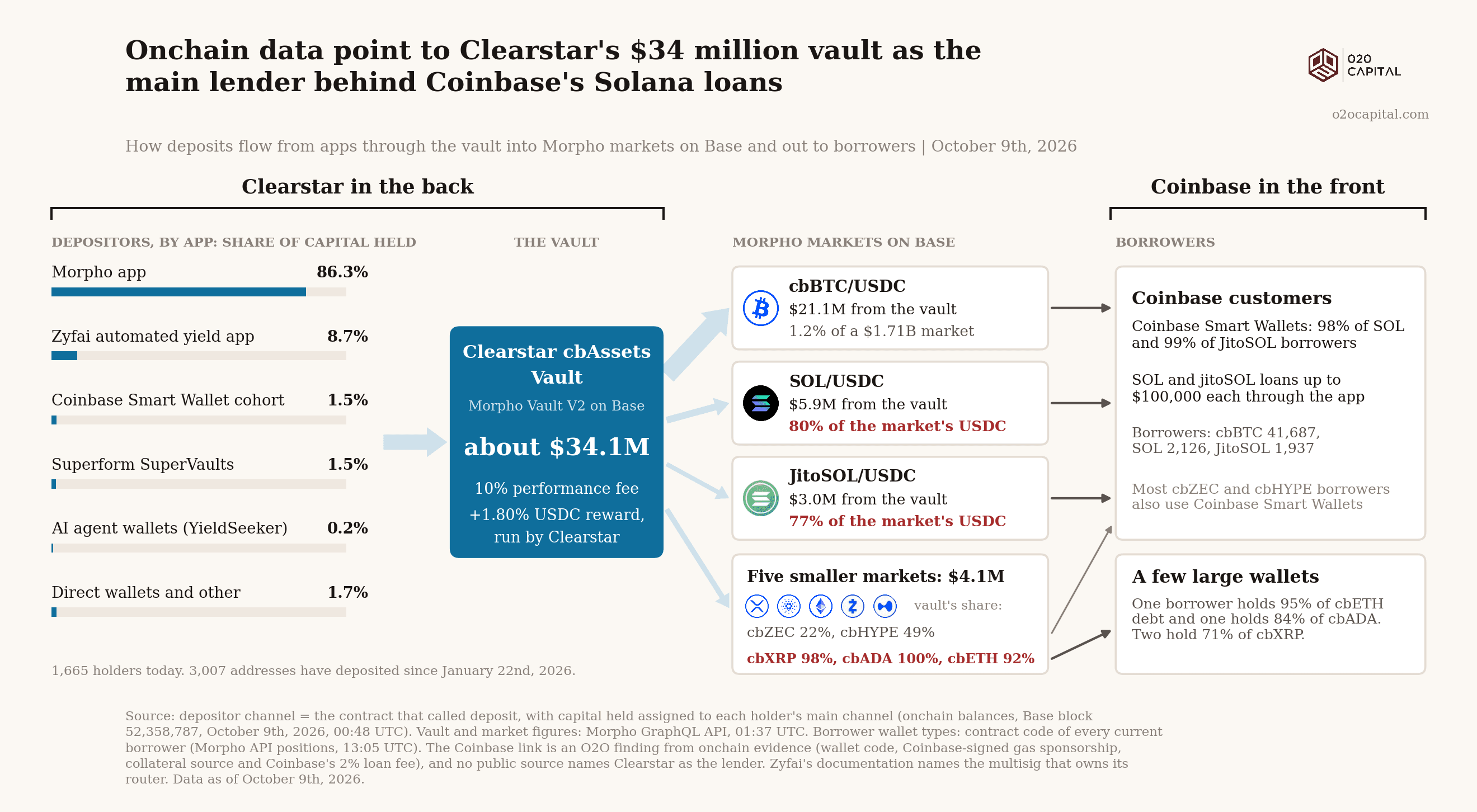 Onchain data point to Clearstar's $34 million vault as the main lender behind Coinbase's Solana loans