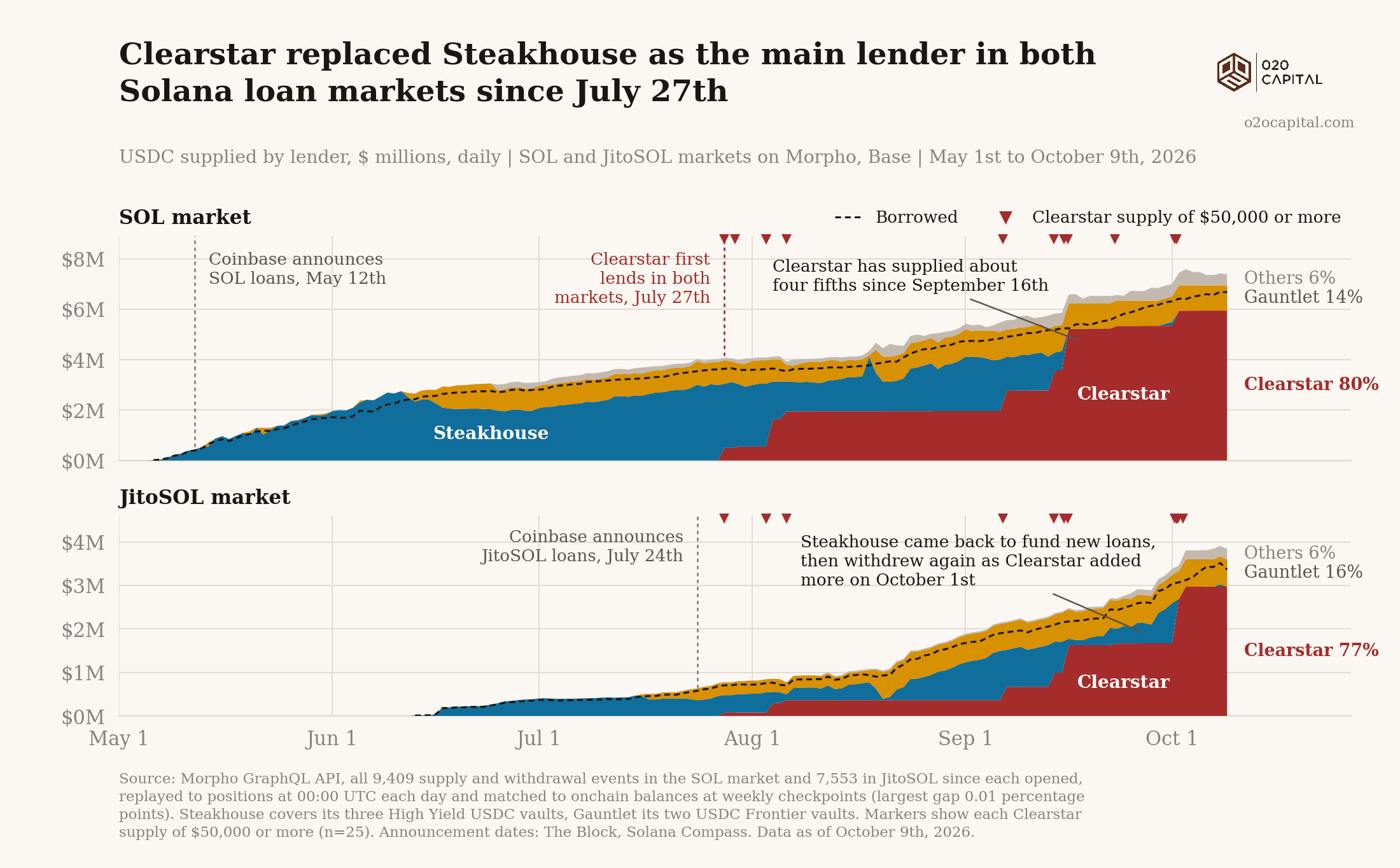 Clearstar replaced Steakhouse as the main lender in both Solana loan markets since July 27th
