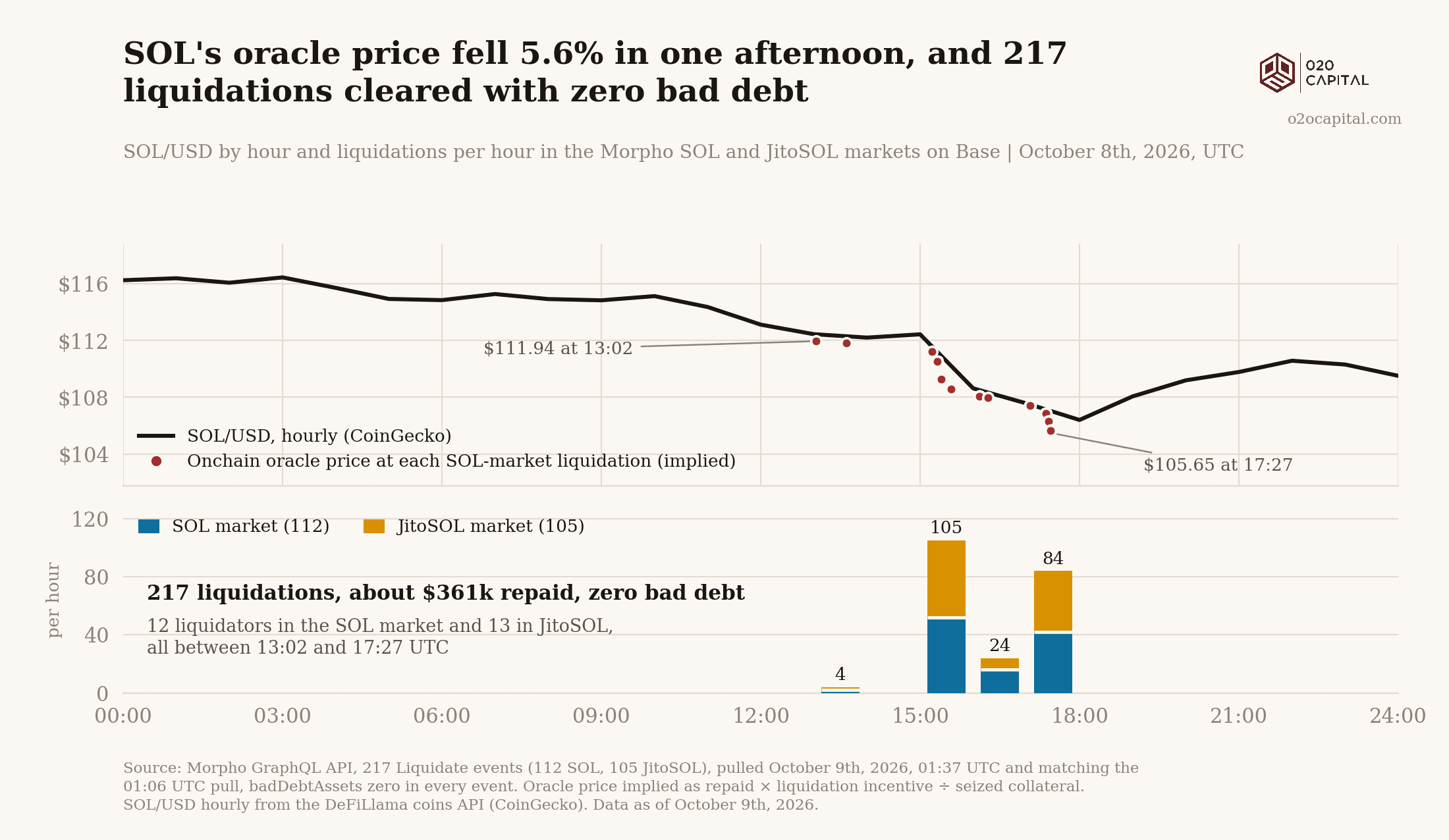 SOL's oracle price fell 5.6% in one afternoon, and 217 liquidations cleared with zero bad debt