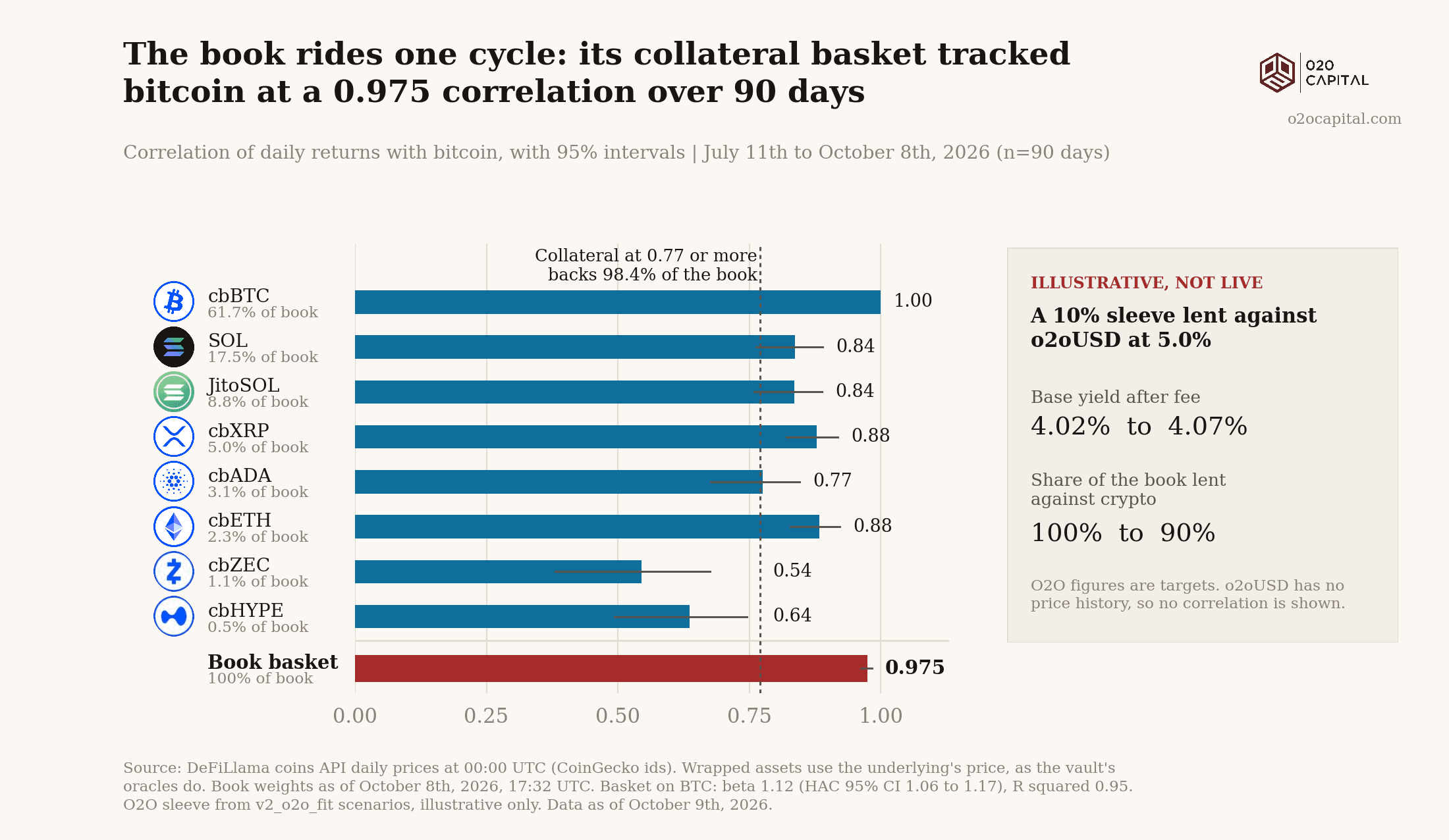 The book rides one cycle: its collateral tracks bitcoin at a 0.98 correlation