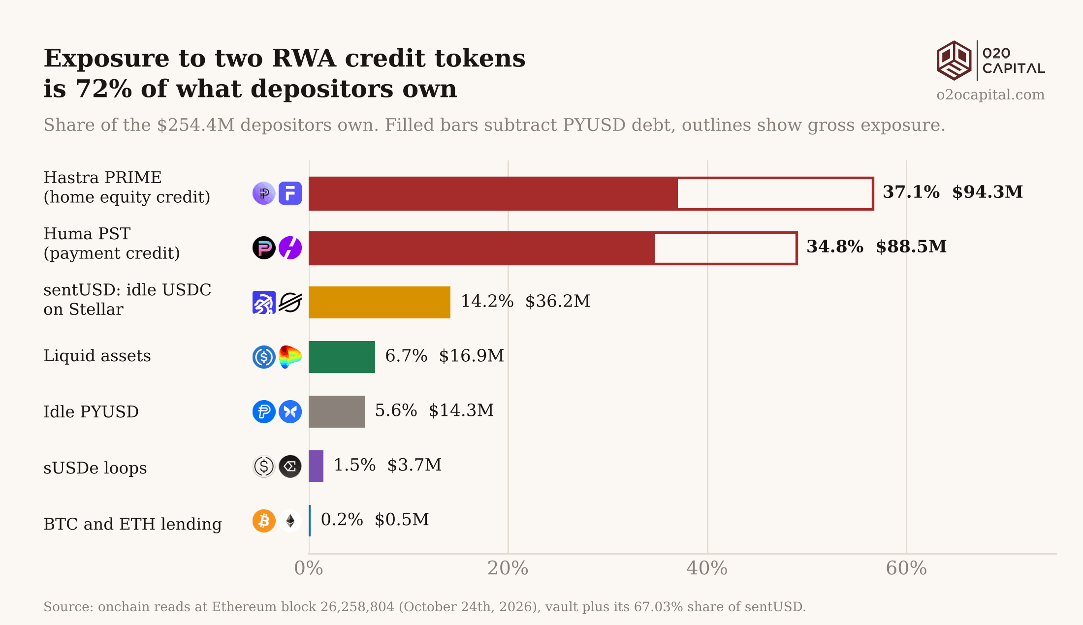 Exhibit 1: Exposure to two RWA credit tokens is 72% of what depositors own