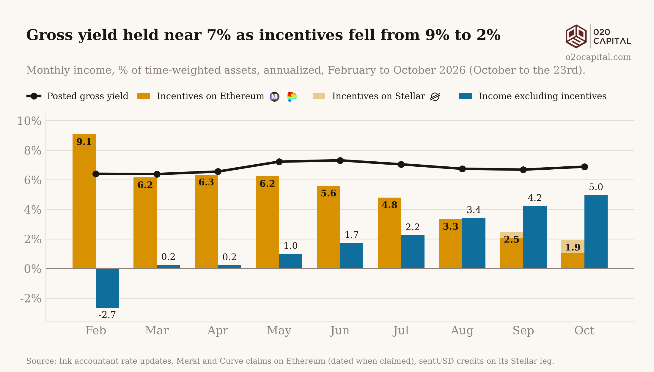 Exhibit 2: Gross yield held near 7% as incentives fell from 9% to 2%