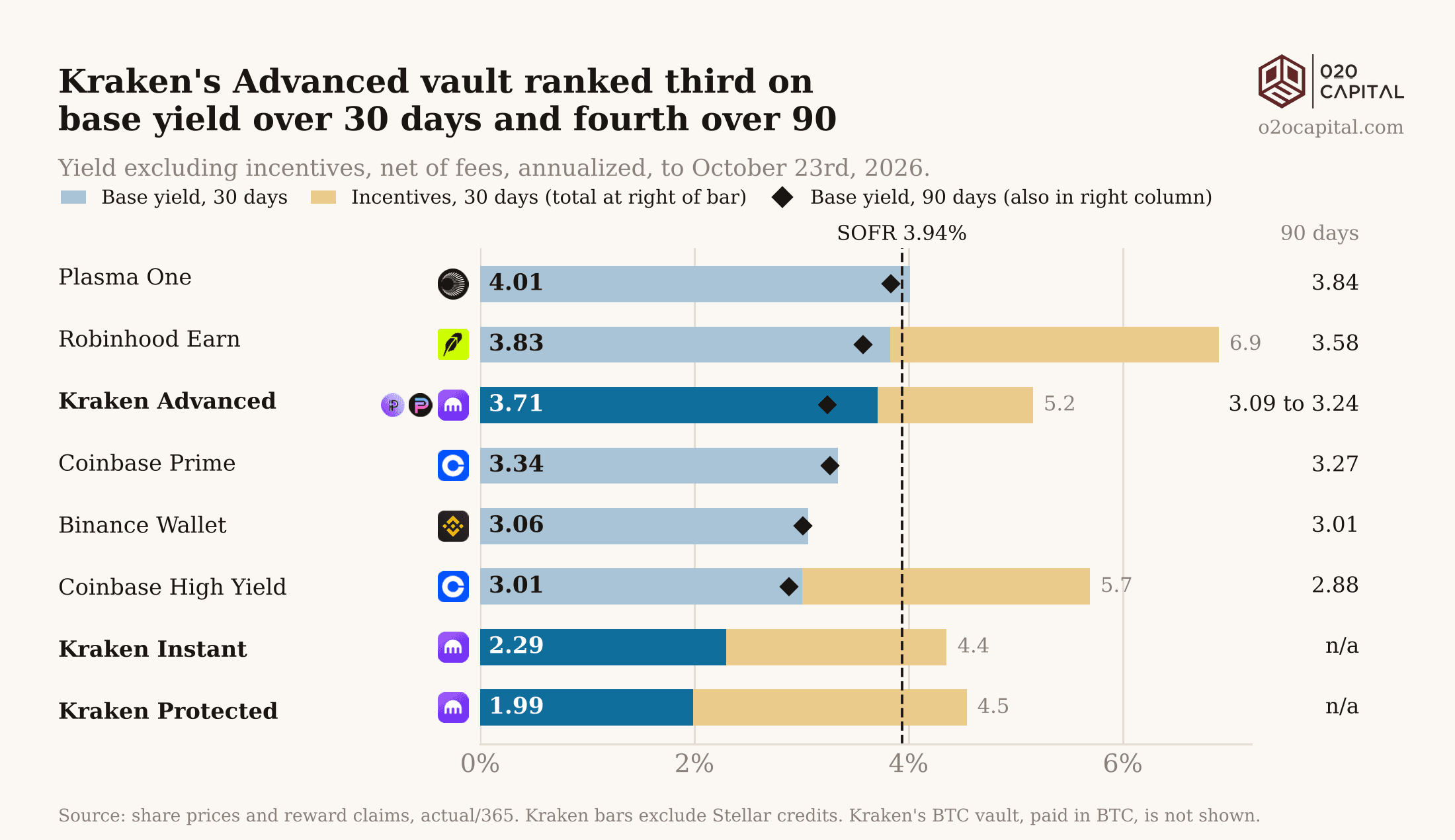 Exhibit 3: Kraken's Advanced vault ranked third on base yield over 30 days and fourth over 90