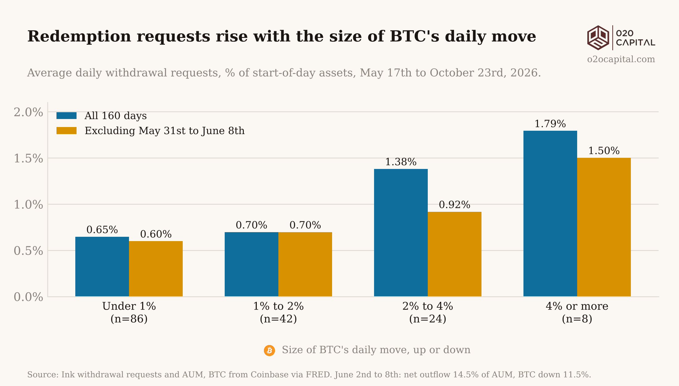 Exhibit 4: Redemption requests rise with the size of BTC's daily move