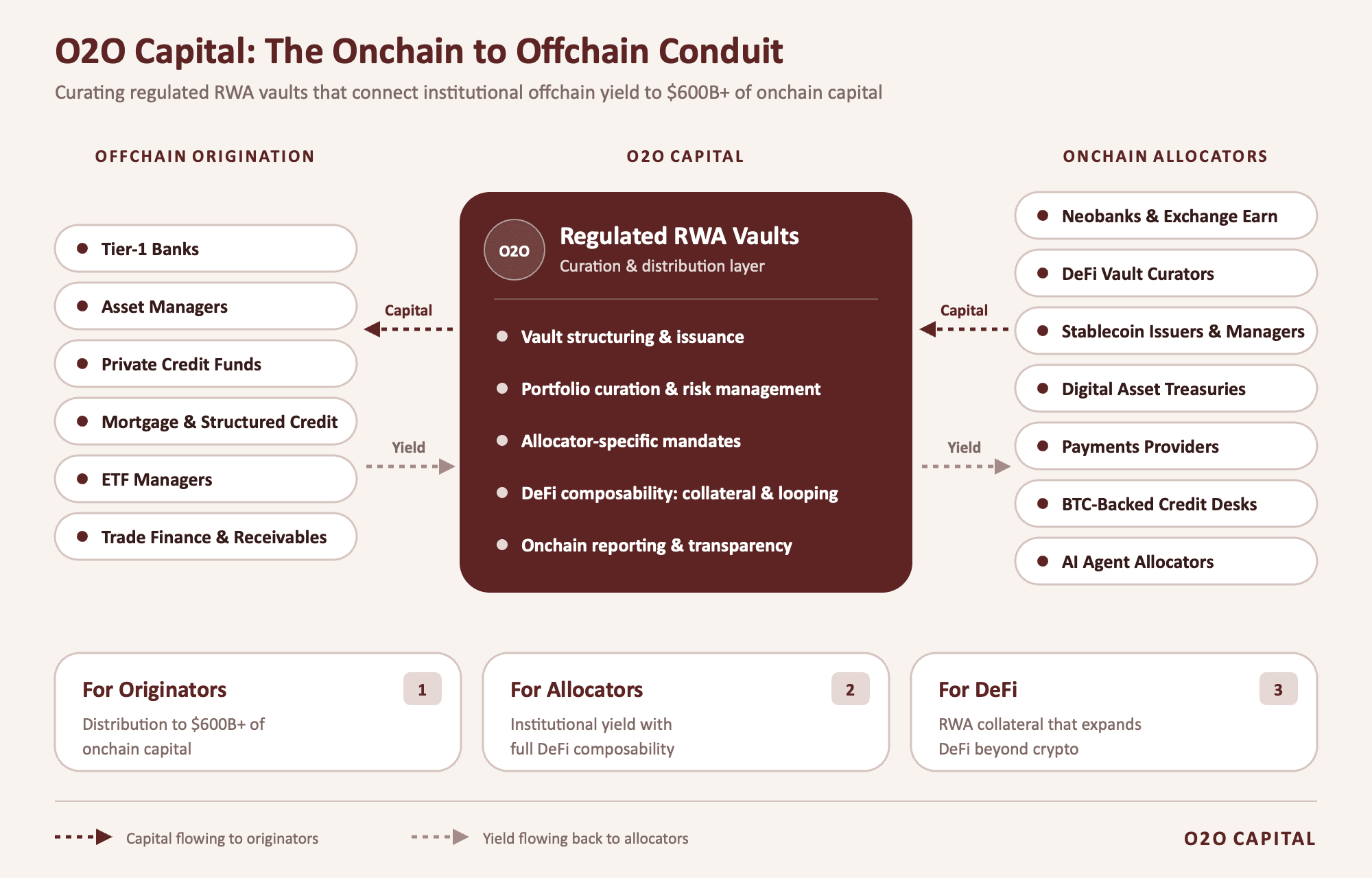 O2O Capital: The Onchain to Offchain Conduit. Curating regulated RWA vaults that connect institutional offchain yield to $600B+ of onchain capital