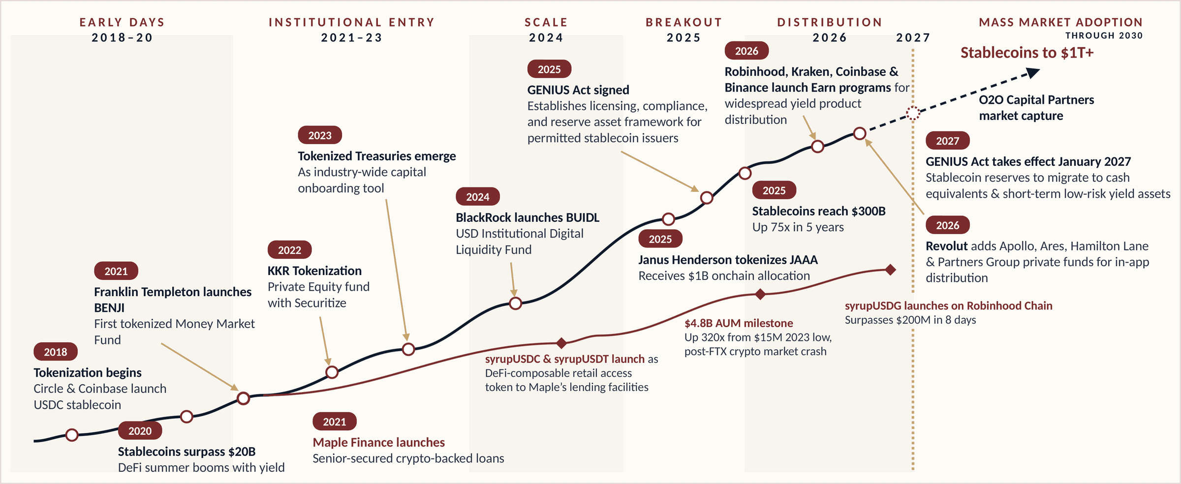 The adoption path to vault distribution, from early days in 2018 to mass market adoption through 2030