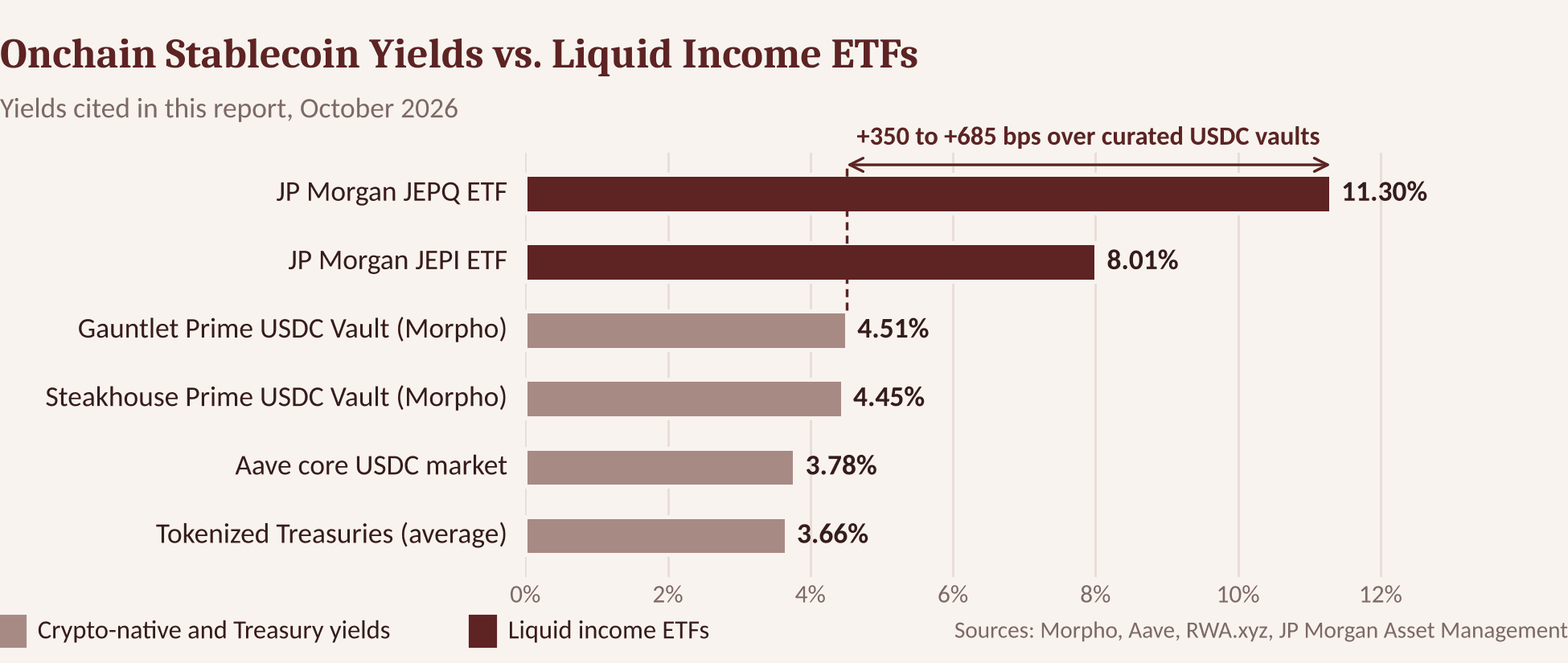 Onchain Stablecoin Yields vs. Liquid Income ETFs: +350 to +685 bps over curated USDC vaults