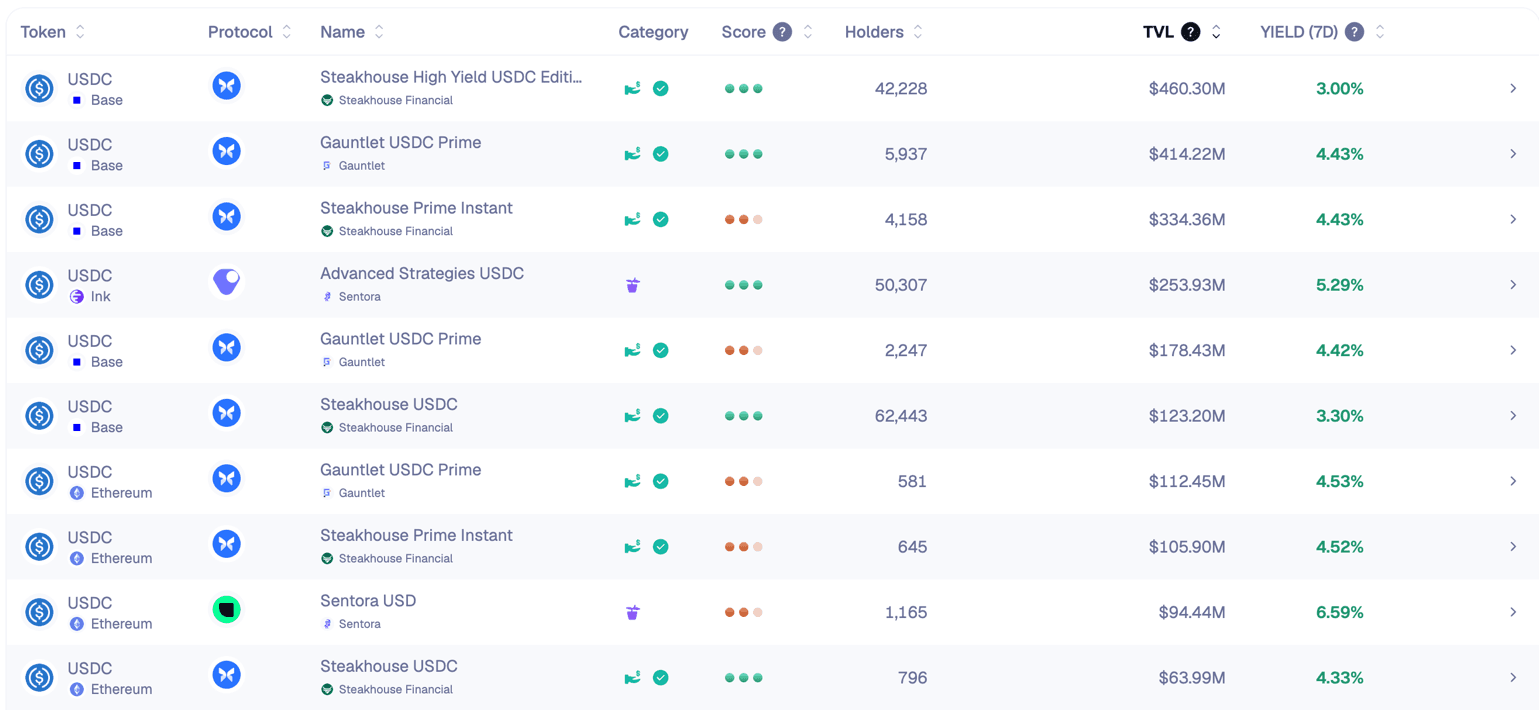 The largest USDC vaults by TVL on Base, Ink and Ethereum, with holders and 7-day yield