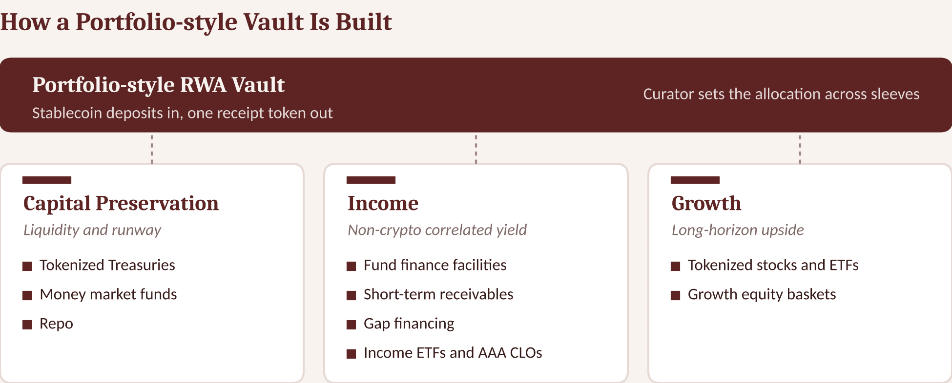 How a Portfolio-style Vault Is Built: stablecoin deposits in, one receipt token out, with capital preservation, income and growth sleeves