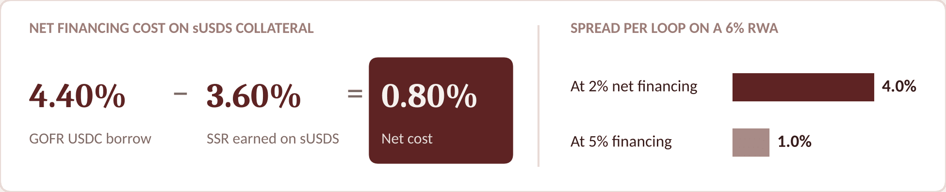 Net financing cost on sUSDS collateral: 4.40% GOFR USDC borrow minus 3.60% SSR earned on sUSDS equals 0.80% net cost. Spread per loop on a 6% RWA: 4.0% at 2% net financing, 1.0% at 5% financing