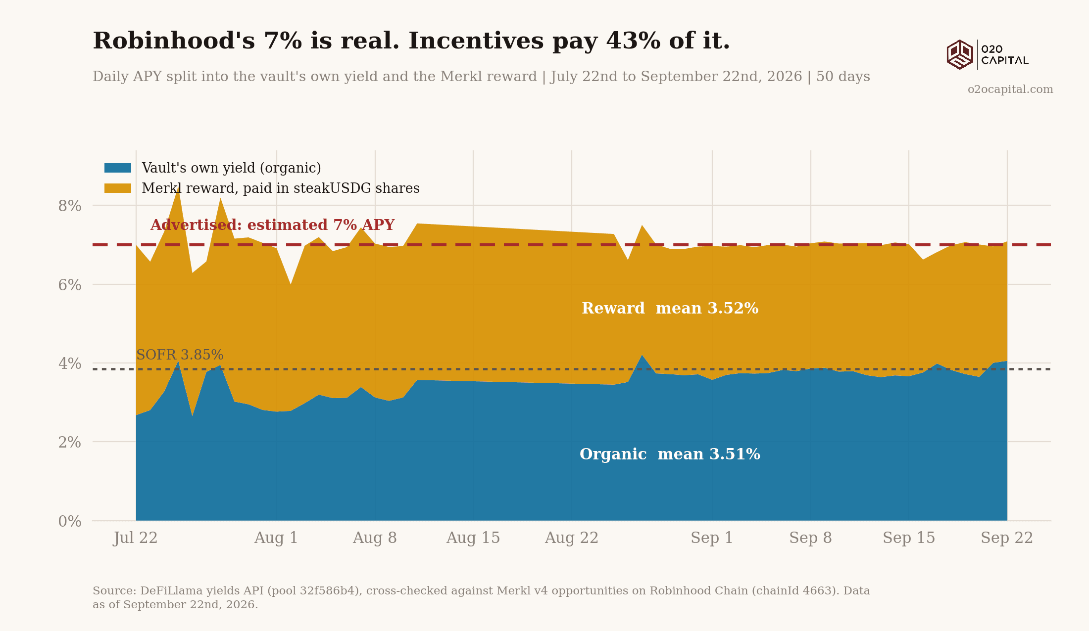 Robinhood's 7% is real. Incentives pay 43% of it.