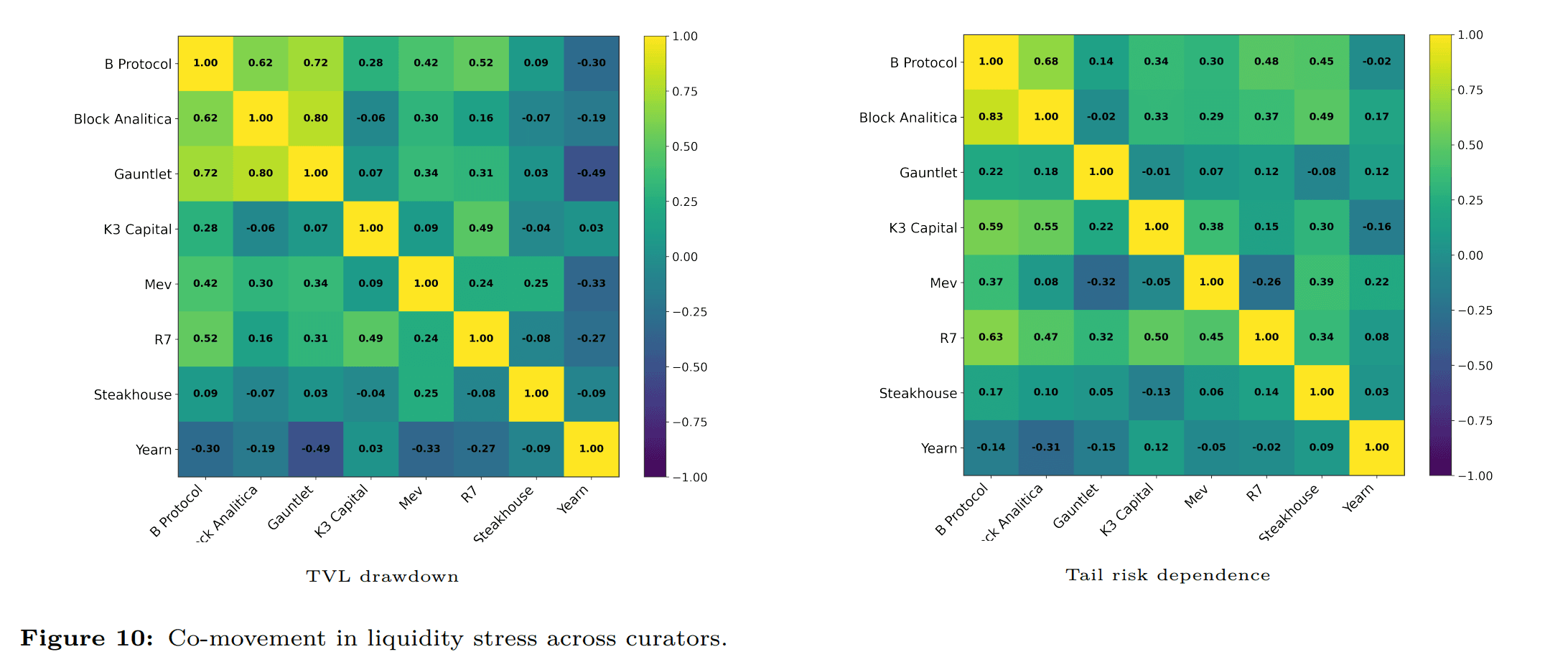 Figure 10: Co-movement in liquidity stress across curators (Zbandut and Goldstein, 2025)