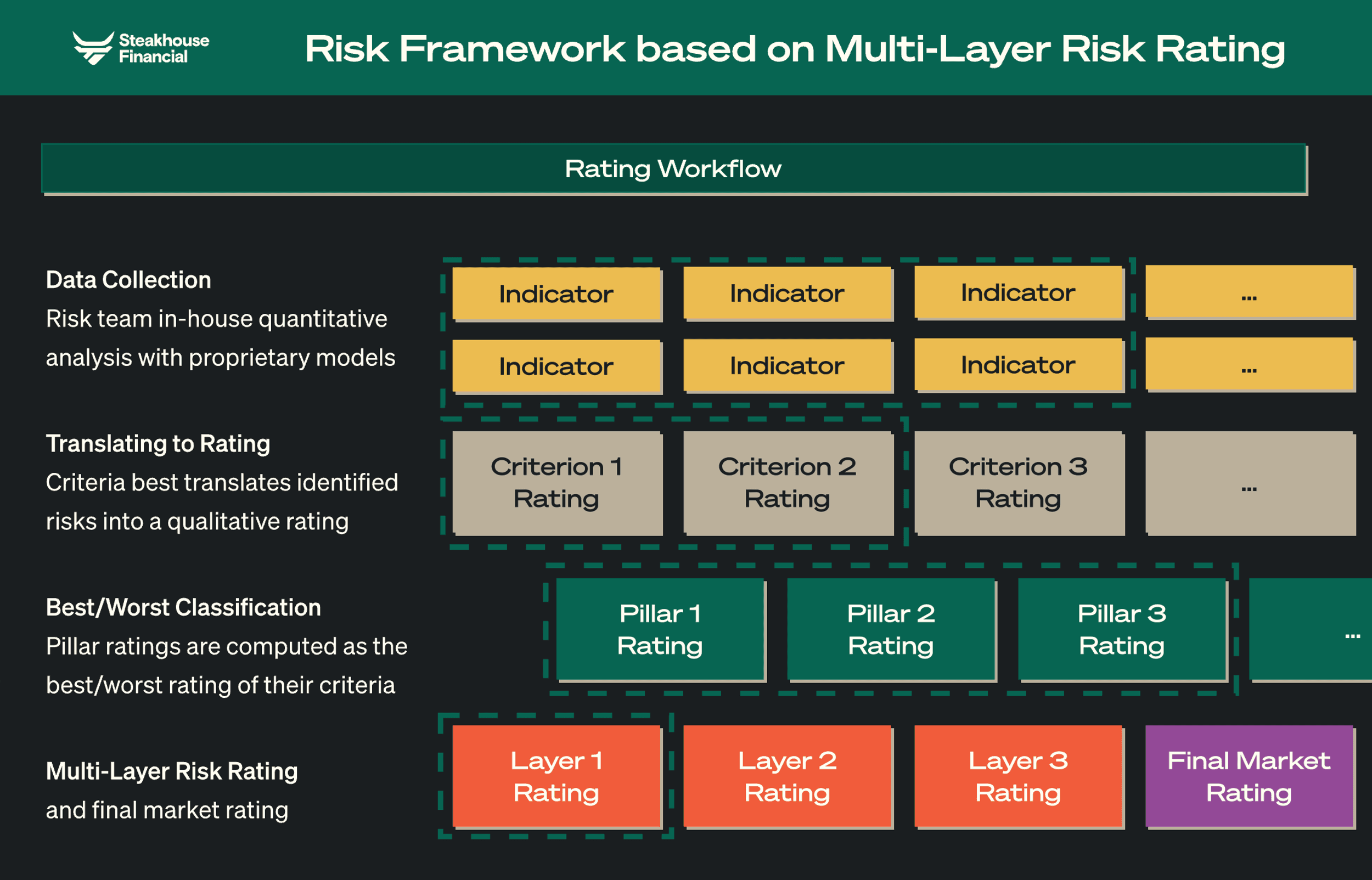Steakhouse Financial's risk framework based on a multi-layer risk rating