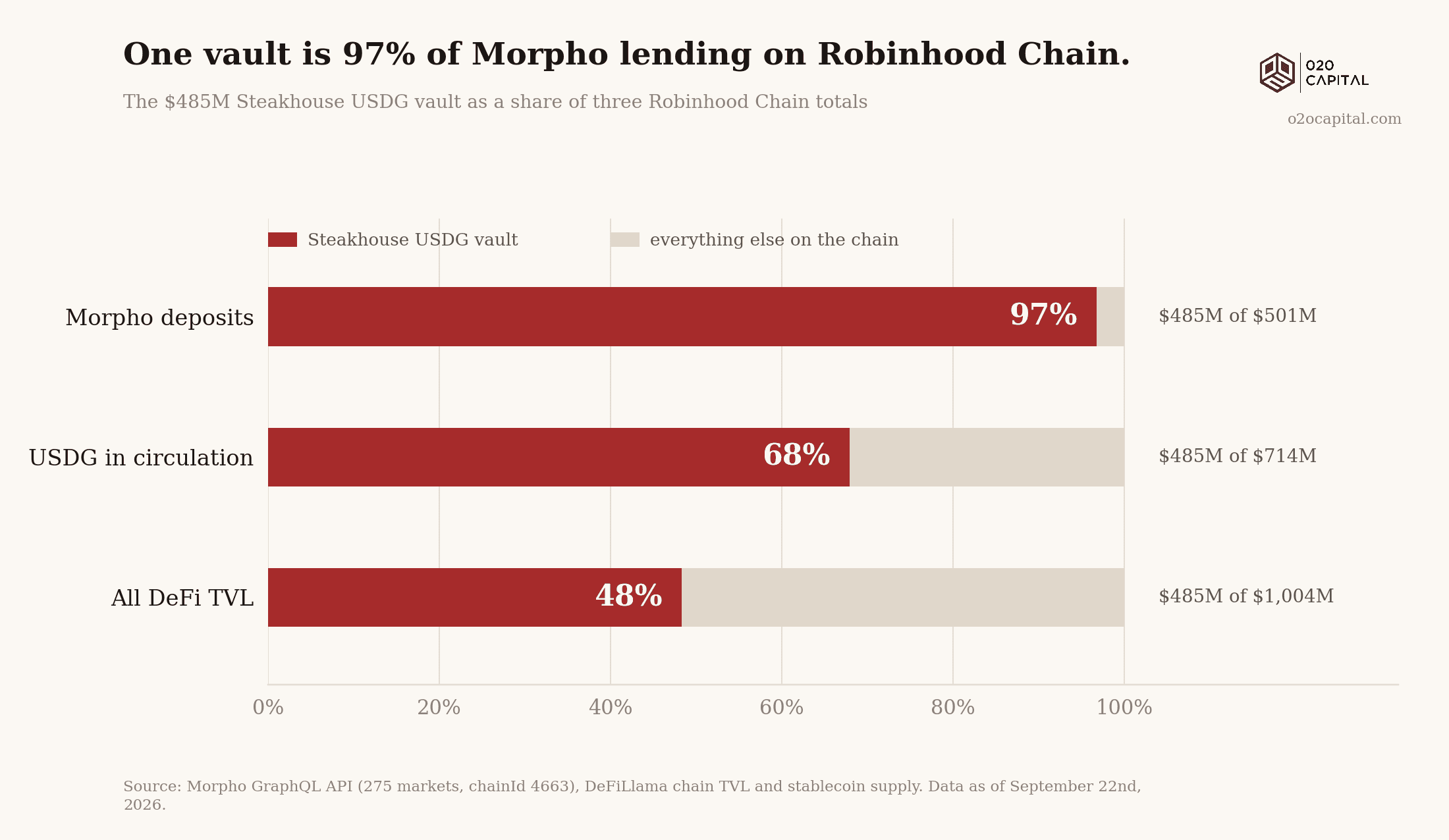 One vault is 97% of Morpho lending on Robinhood Chain.