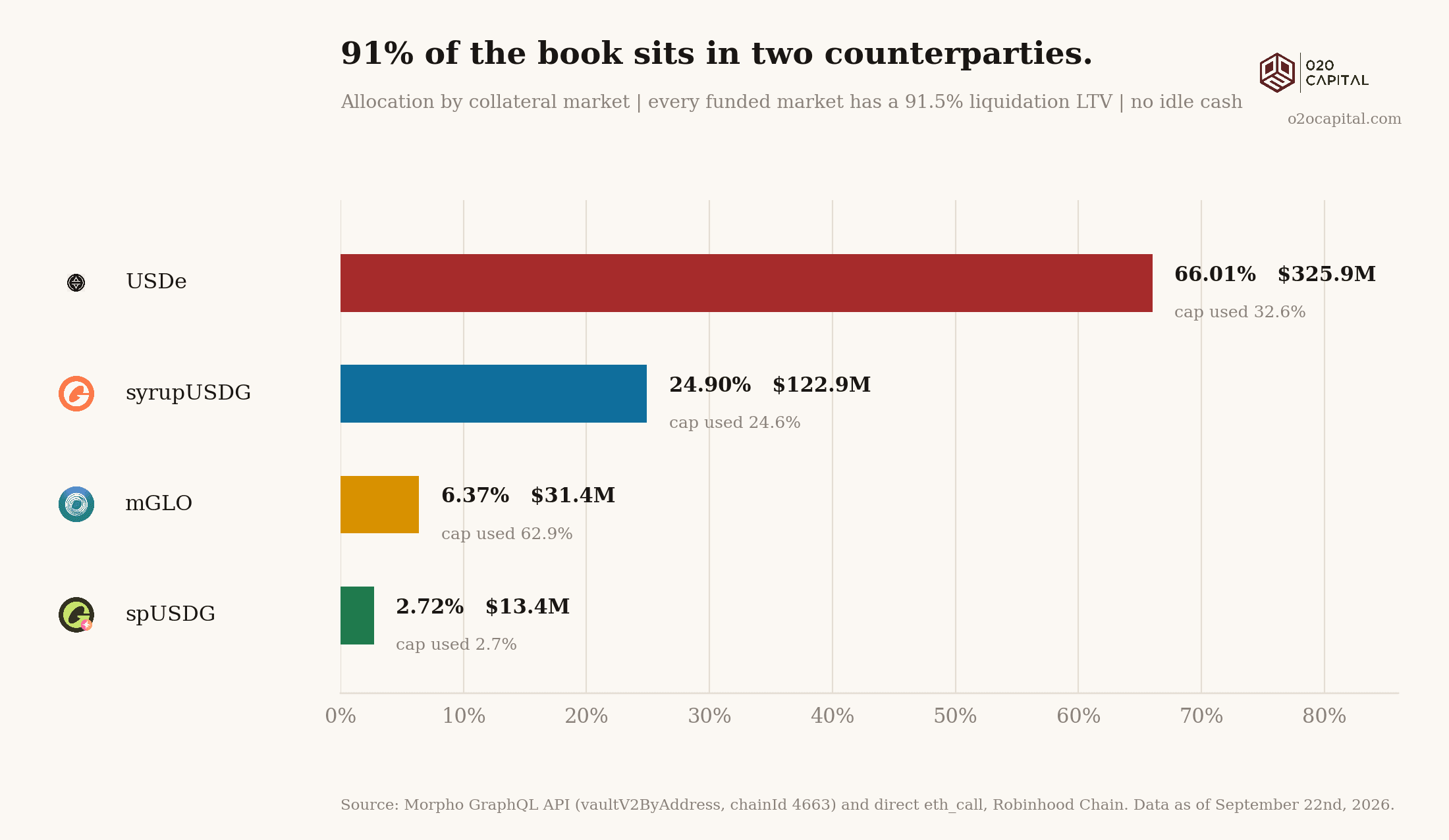 91% of the book sits in two counterparties.