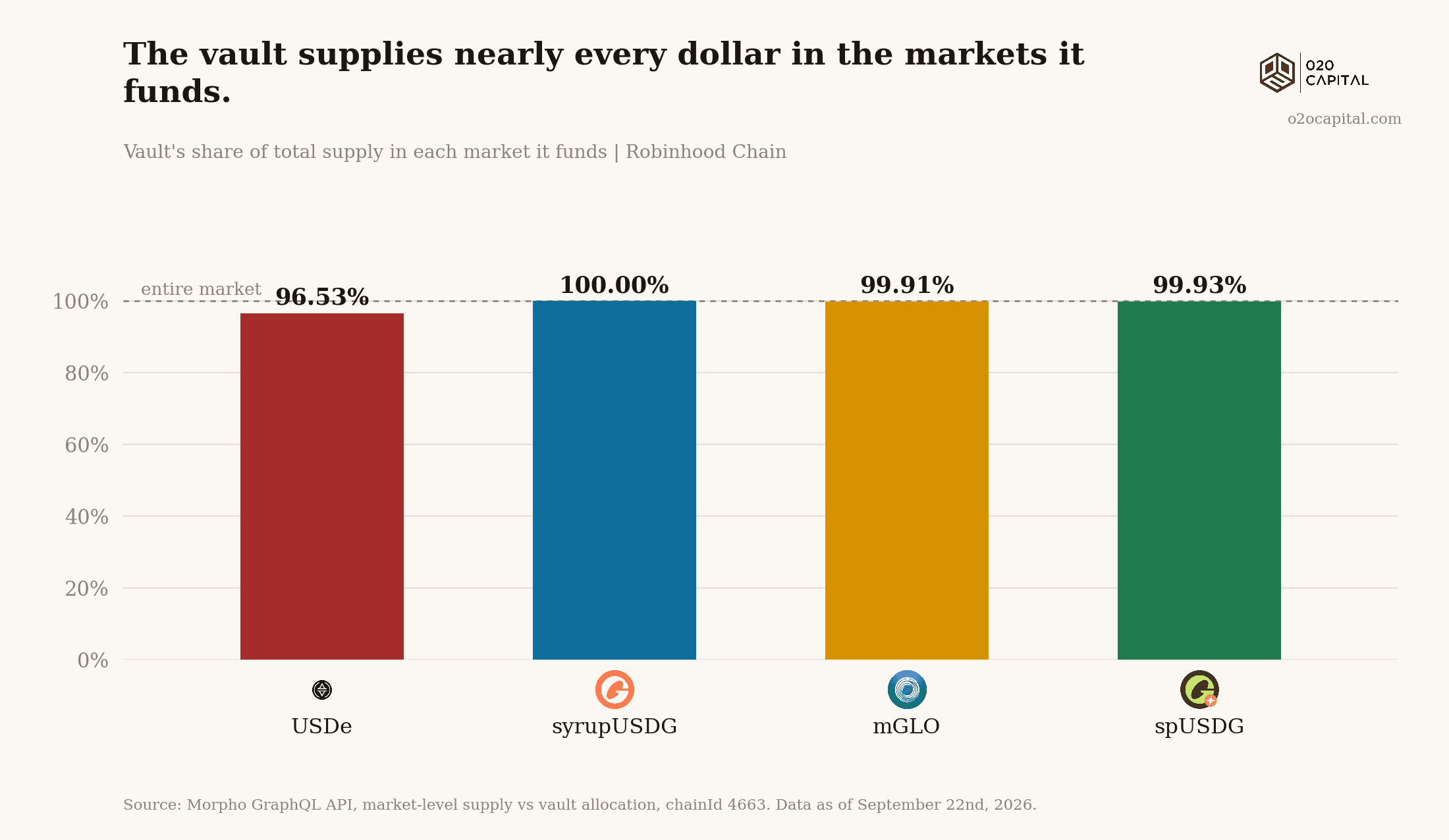 The vault supplies nearly every dollar in the markets it funds.