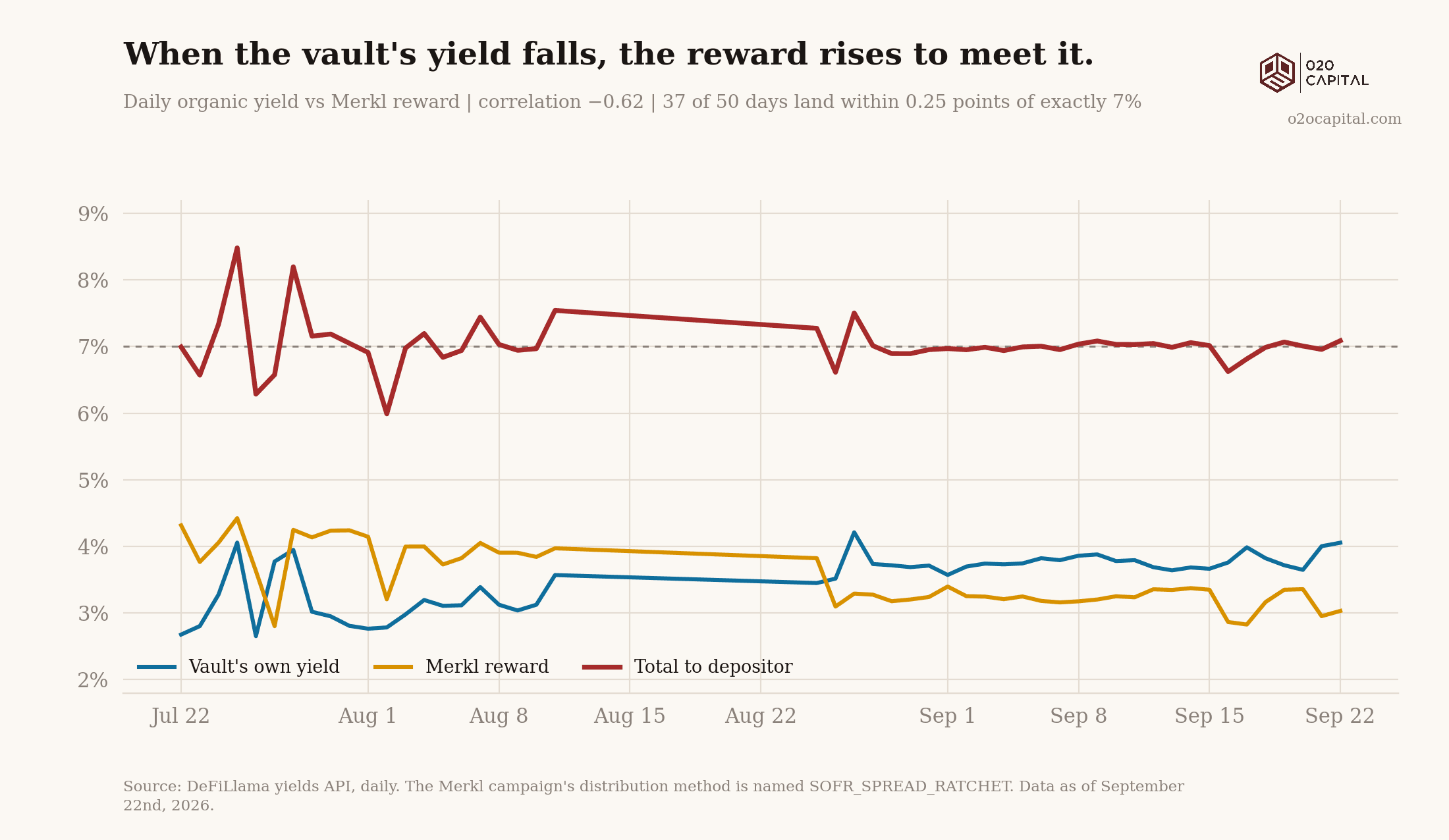 When the vault's yield falls, the reward rises to meet it.