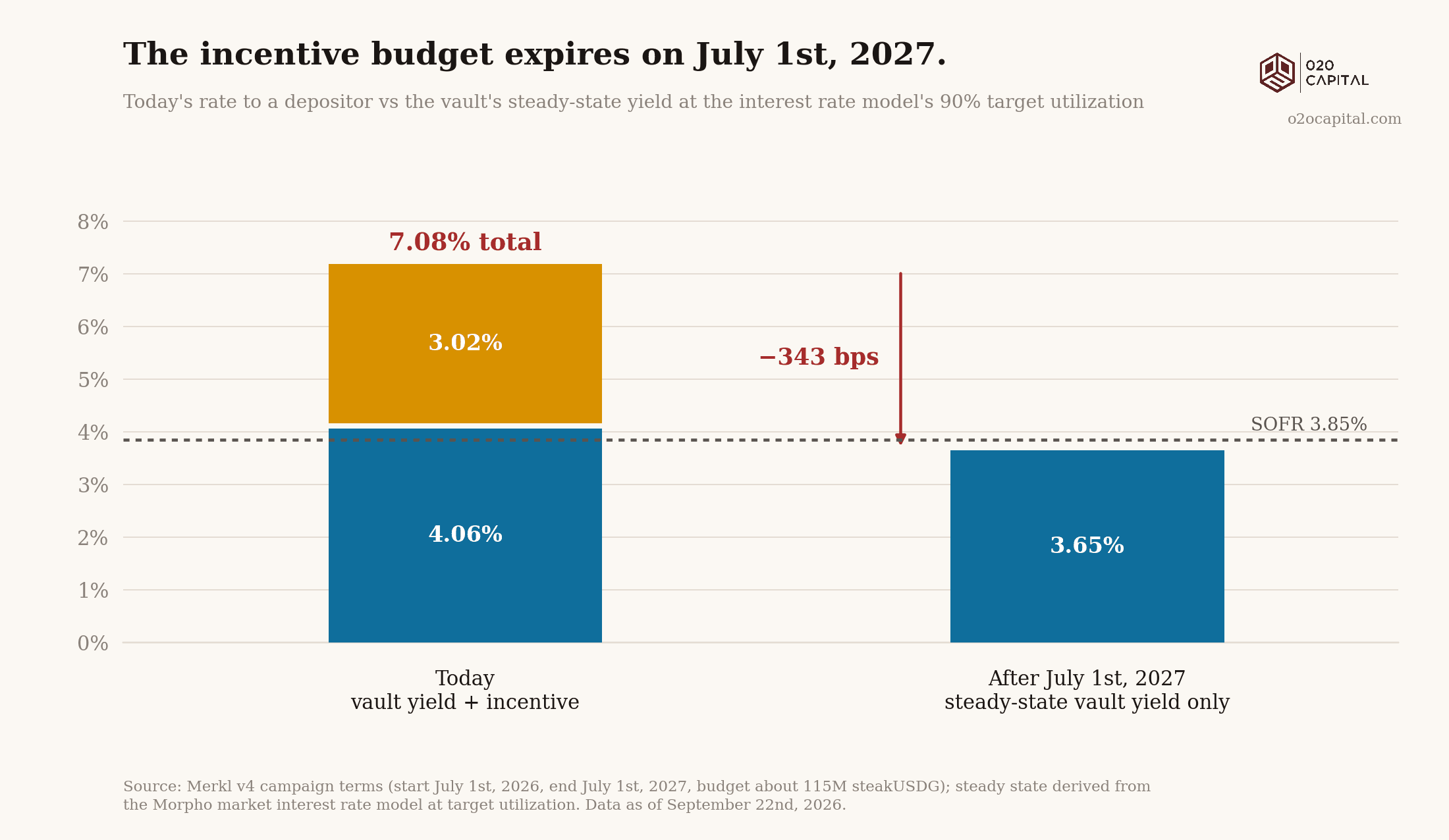 The incentive budget expires on July 1st, 2027.