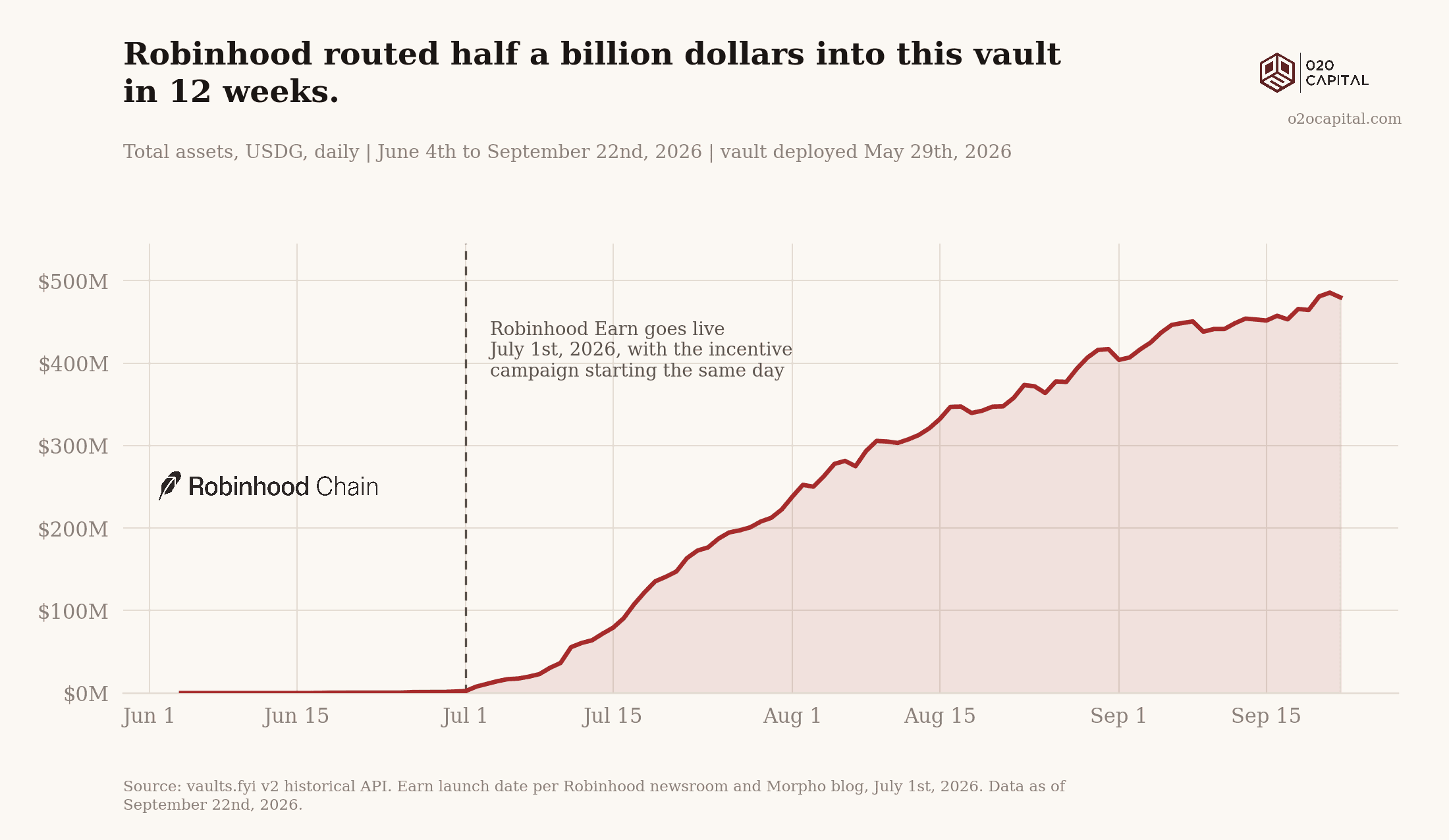 Robinhood routed half a billion dollars into this vault in 12 weeks.