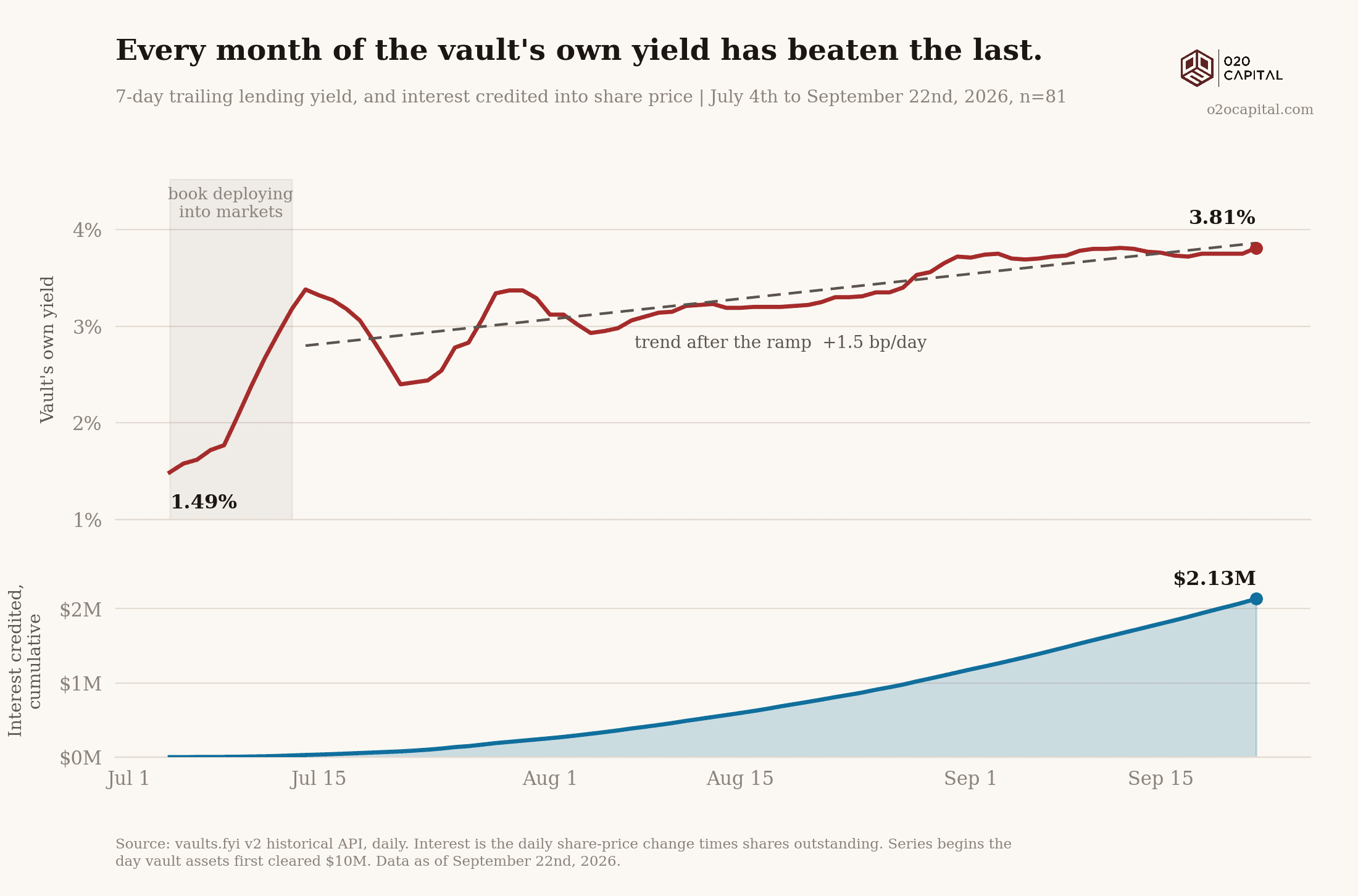 Every month of the vault's own yield has beaten the last.