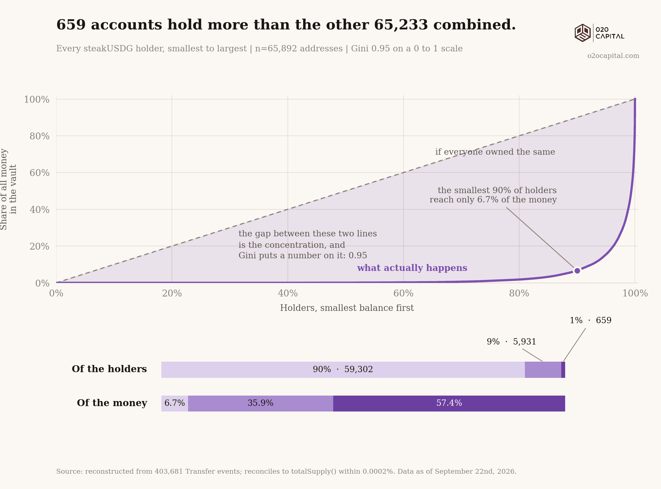 659 accounts hold more than the other 65,233 combined.